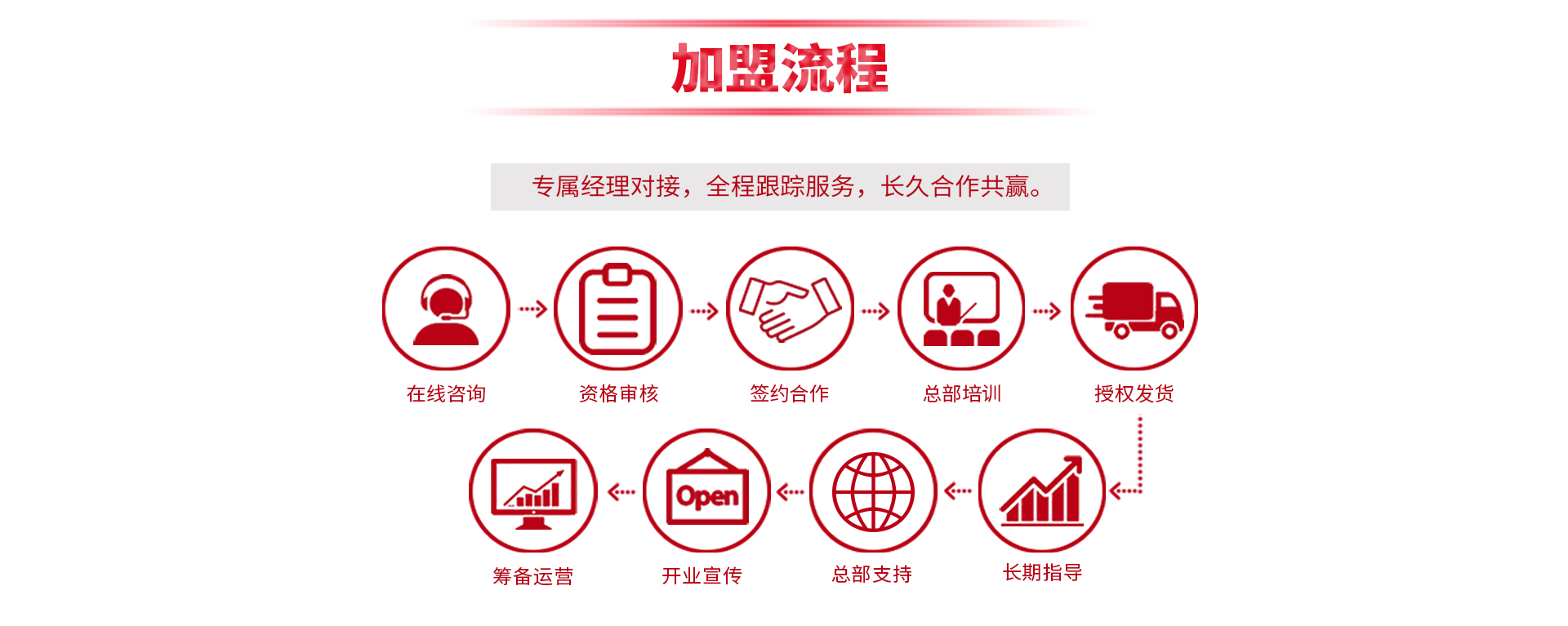 加盟流程
